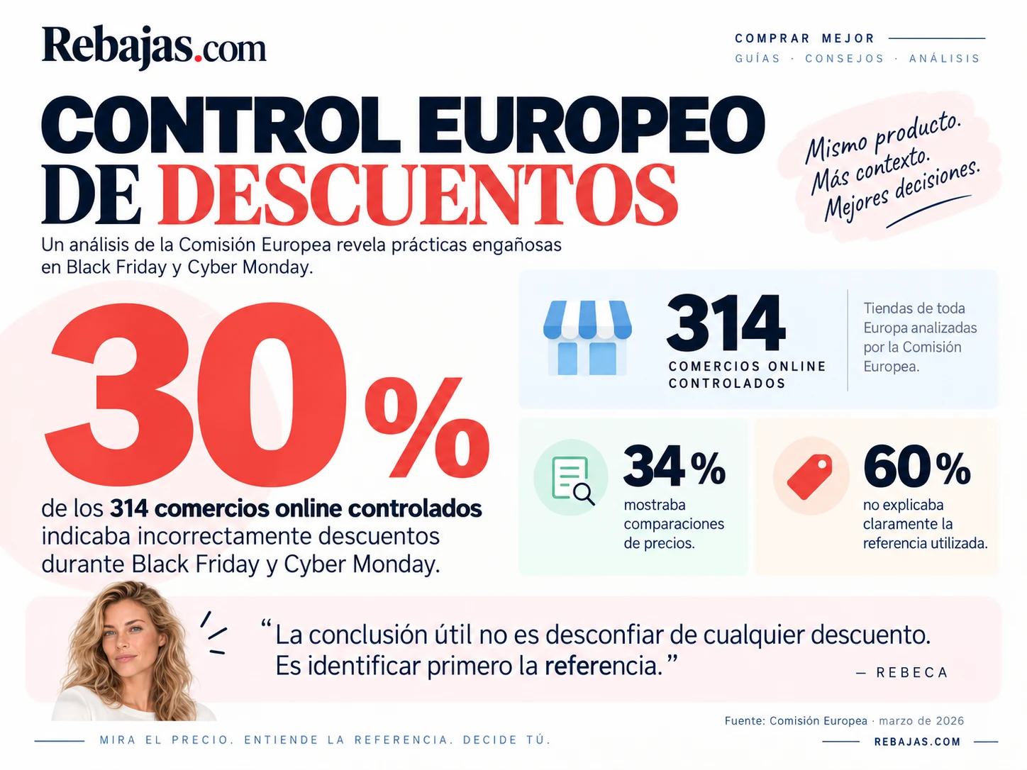 Control europeo de 314 comercios online en el que el 30 % utilizaba incorrectamente la referencia del descuento.