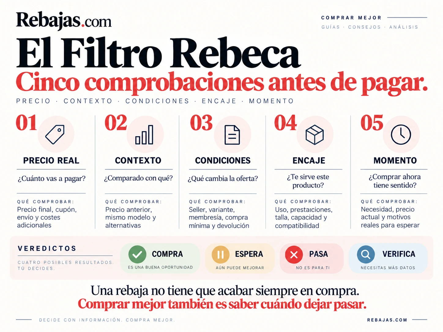 Filtro Rebeca con los criterios precio, contexto, condiciones, encaje y momento para evaluar una compra.