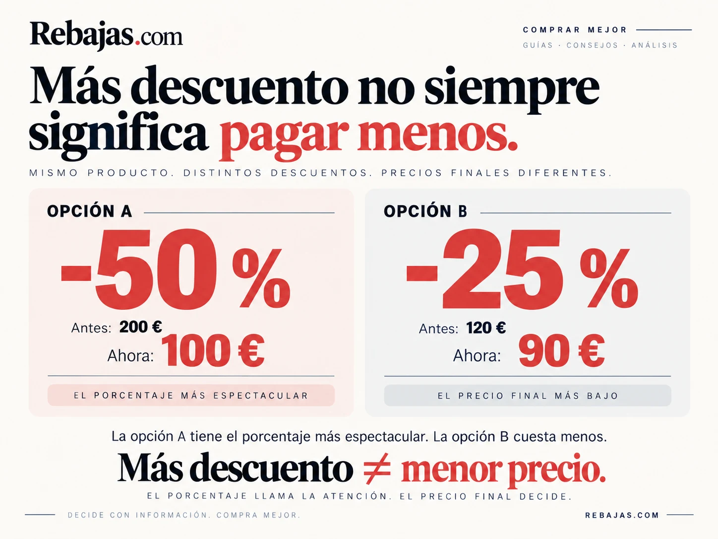 Ejemplo de dos productos donde el descuento del 25 % termina con un precio final menor que el descuento del 50 %.