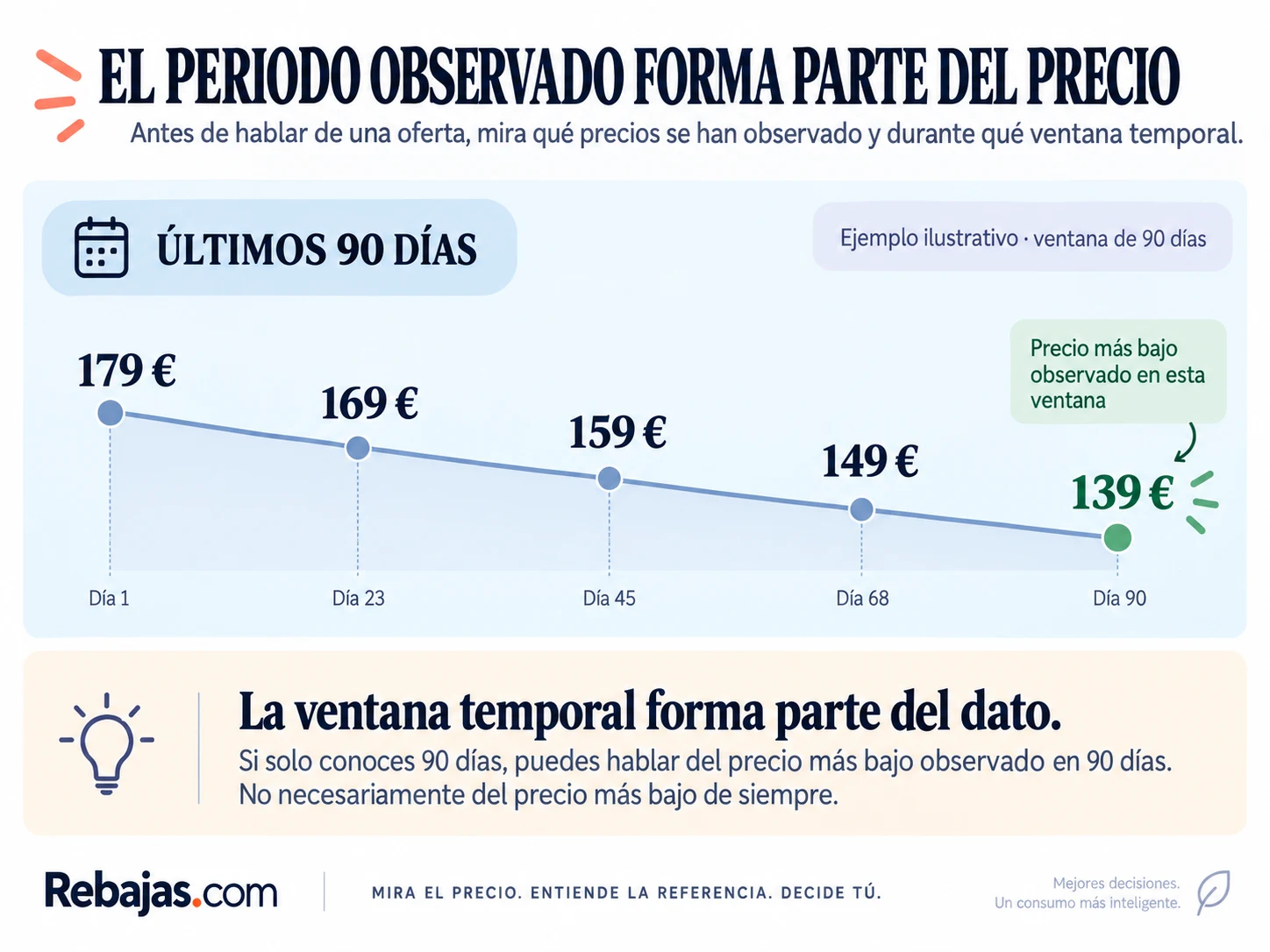 Ejemplo ilustrativo de distintos precios observados durante una ventana de 90 días.
