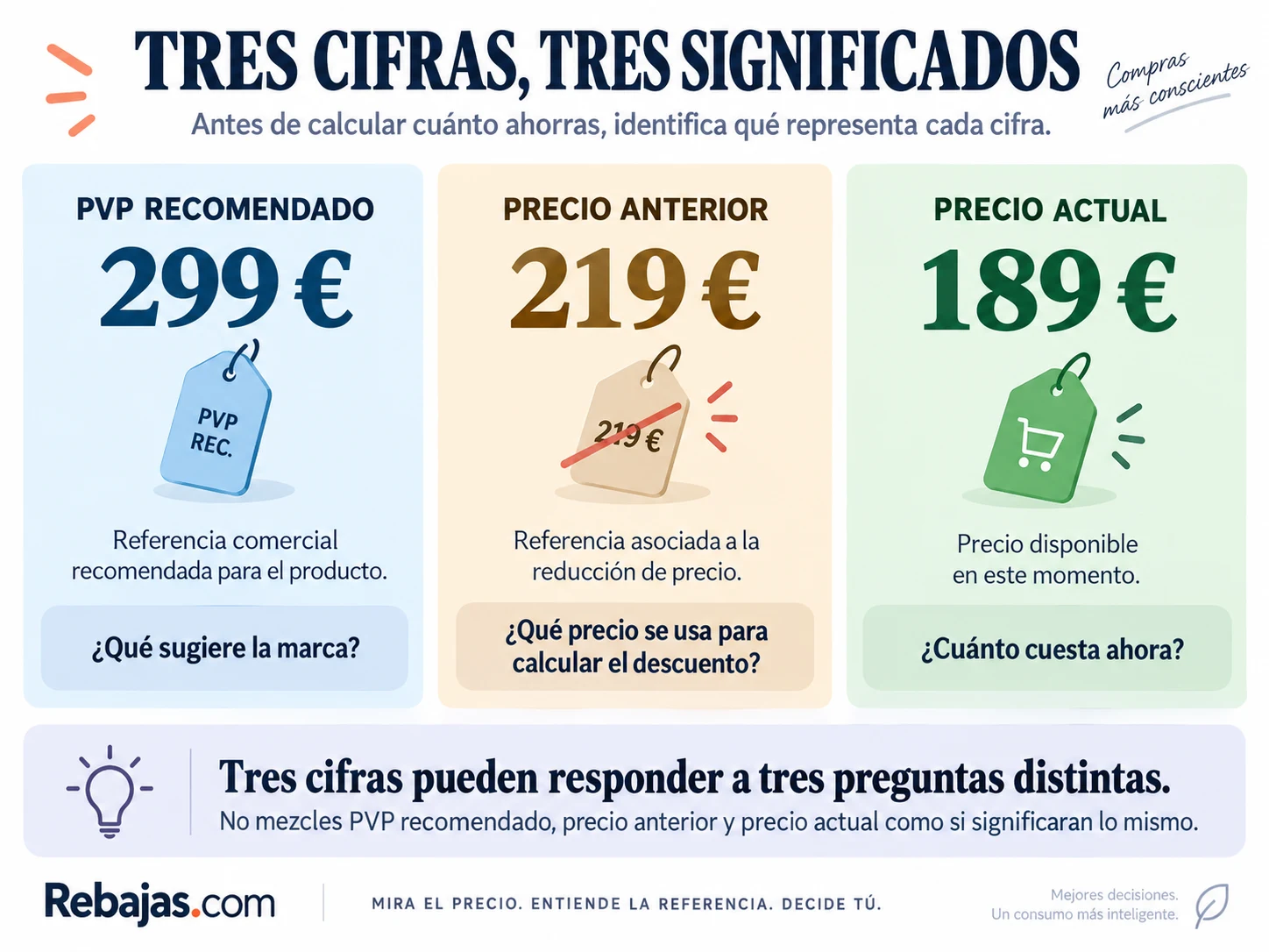 Comparación entre PVP recomendado, precio anterior y precio actual.